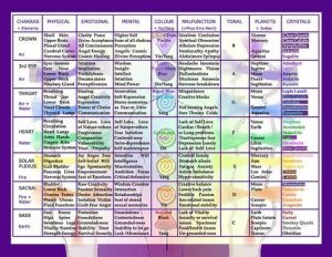 Healing Properties Of Crystals Charts